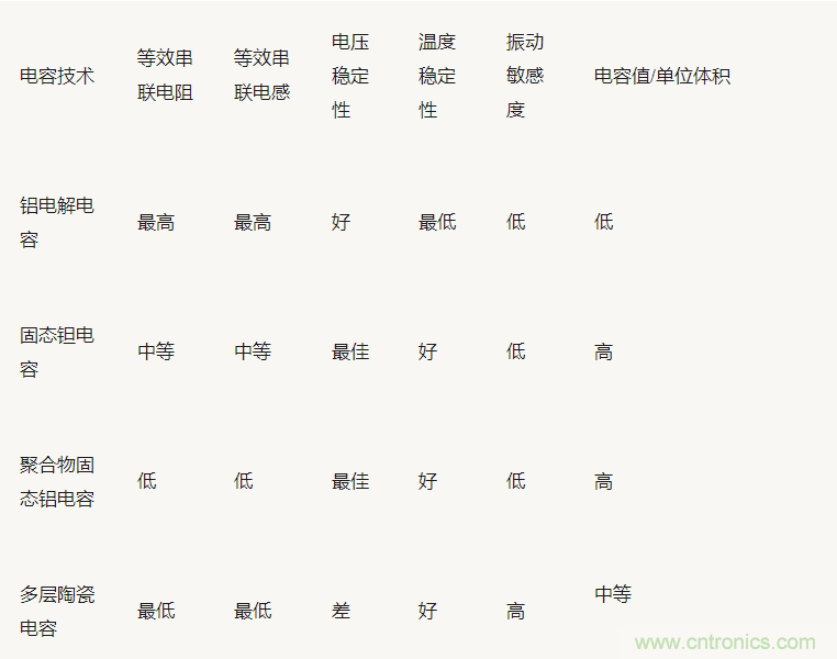 为什么选择旁路电容很重要？