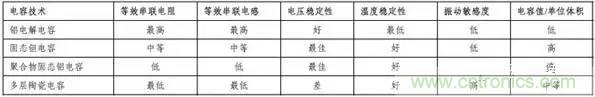 为什么选择旁路电容很重要？