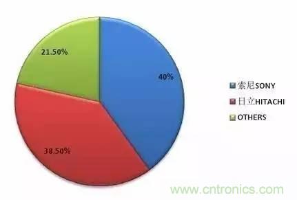 扒一扒日本电子元器件产业的那些事，数据惊人