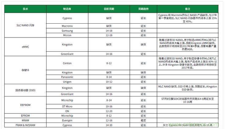 元器件缺货燃爆2017第三季，解析三大重灾区