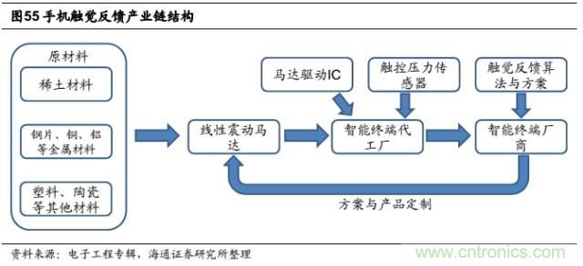 拆解苹果/三星/小米/一加，从马达技术看触觉反馈的差距