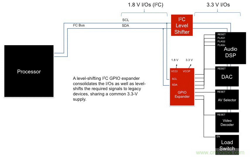 利用I2C GPIO扩展器最大化复用信息娱乐系统设计