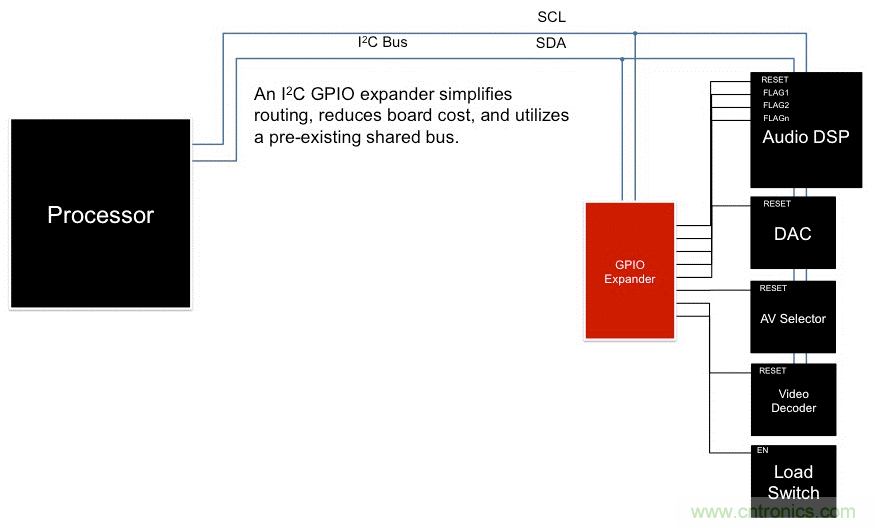 利用I2C GPIO扩展器最大化复用信息娱乐系统设计
