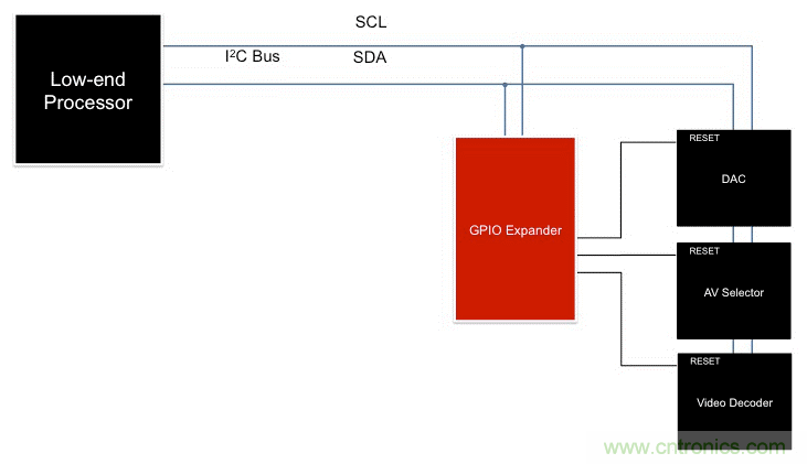 利用I2C GPIO扩展器最大化复用信息娱乐系统设计