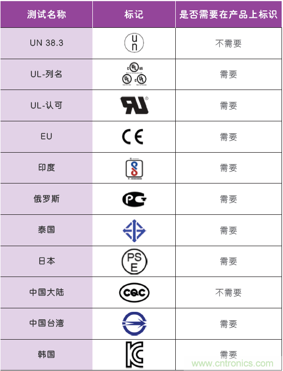 了解复杂的全球锂离子电池法规