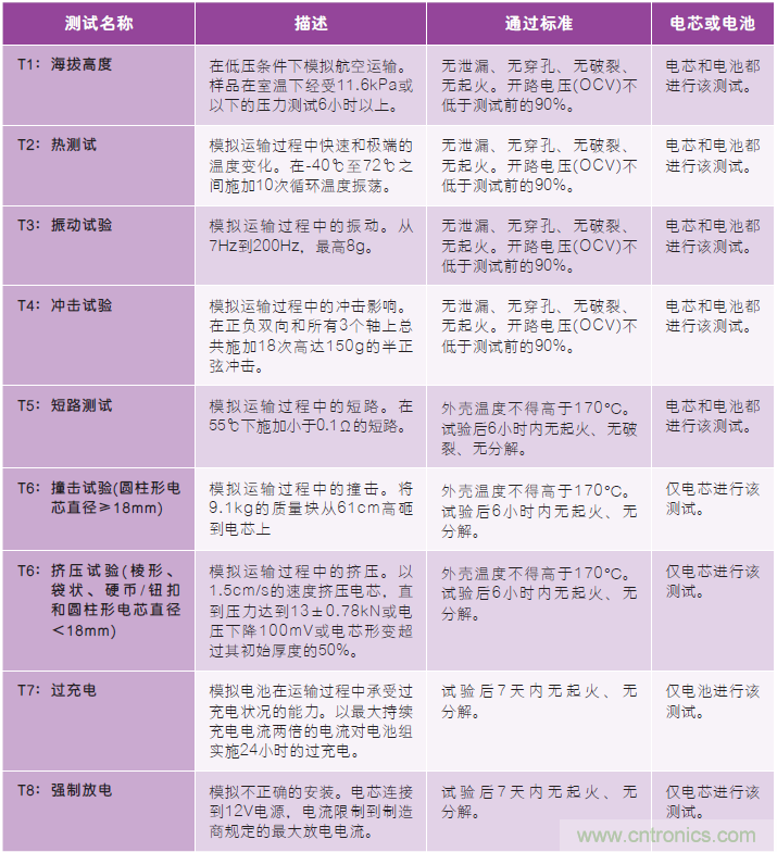 了解复杂的全球锂离子电池法规