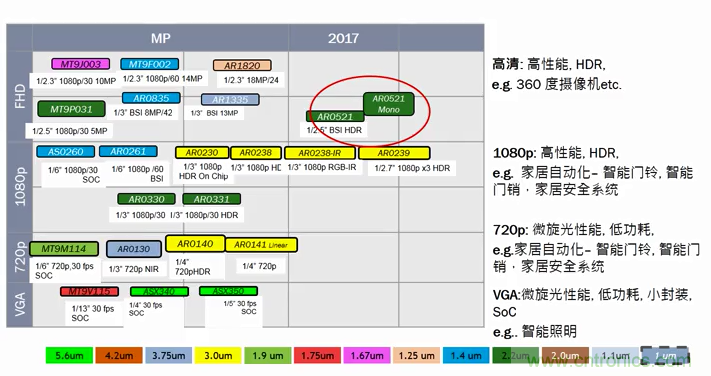 安森美半导体应用于物联网的成像技术和方案
