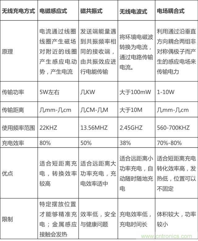 无线充电的普及距离我们还有多远？