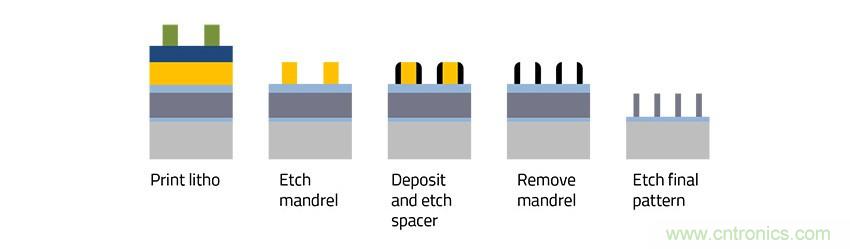 EUV光刻技术面临的三大技术问题