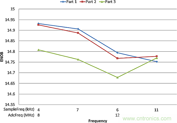 多数SAR ADC即将被淘汰，胜出的需要哪些性能？
