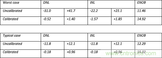 多数SAR ADC即将被淘汰，胜出的需要哪些性能？