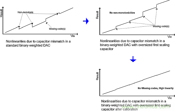 多数SAR ADC即将被淘汰，胜出的需要哪些性能？