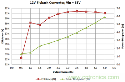 如何设计CCM反激式转换器