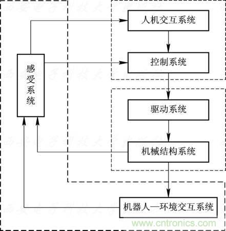 工业机器人的基本组成及技术参数