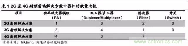 关于手机射频芯片知识，你还不知道的事！