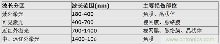 激光雷达中激光应用实探:参数决定激光光源的选择
