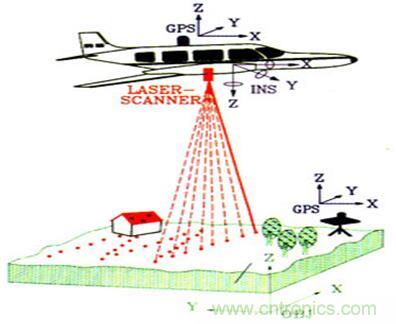 激光雷达中激光应用实探:参数决定激光光源的选择