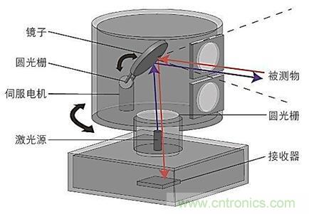 激光雷达中激光应用实探:参数决定激光光源的选择