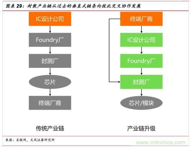 一文看懂SiP封装技术