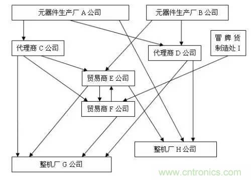 电子元器件供应链关系图及其详解
