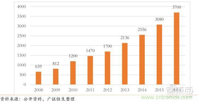 智能传感器深度报告:未来机器感官的百亿美元市场