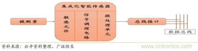 智能传感器深度报告:未来机器感官的百亿美元市场