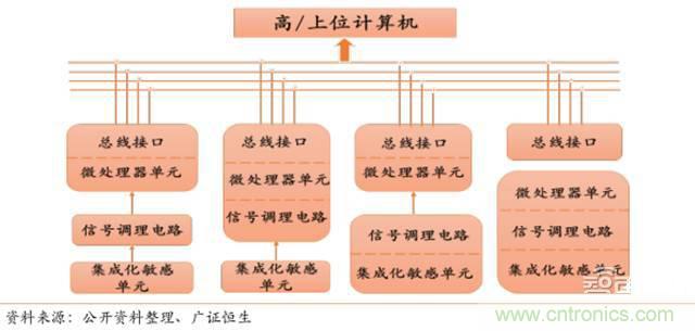 智能传感器深度报告:未来机器感官的百亿美元市场