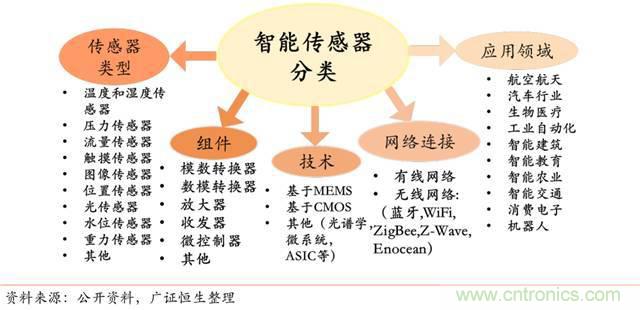 智能传感器深度报告:未来机器感官的百亿美元市场