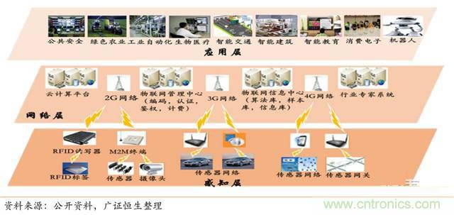 智能传感器深度报告:未来机器感官的百亿美元市场