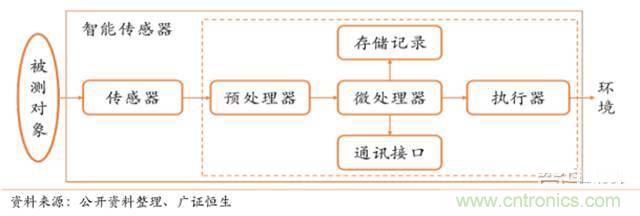 智能传感器深度报告:未来机器感官的百亿美元市场