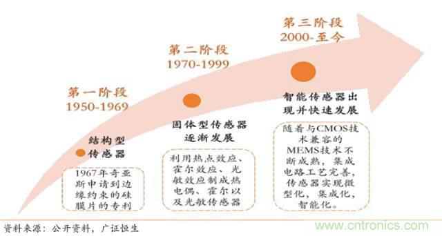 智能传感器深度报告:未来机器感官的百亿美元市场