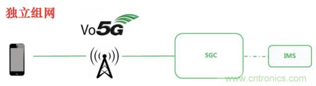 从VoLTE到VoNR，5G怎样提供语音业务？