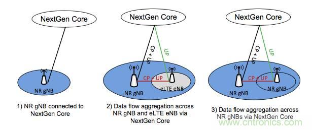 从VoLTE到VoNR，5G怎样提供语音业务？