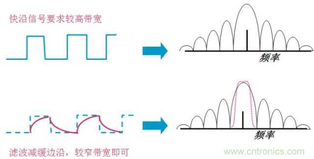 图文并茂，一文读懂信号源