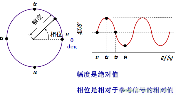 图文并茂，一文读懂信号源