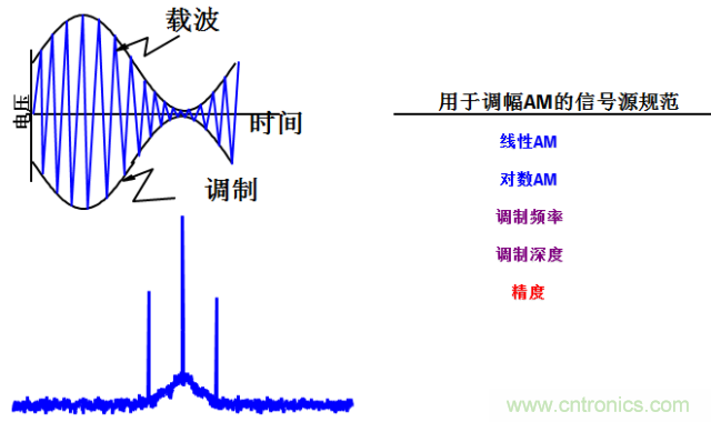 图文并茂，一文读懂信号源