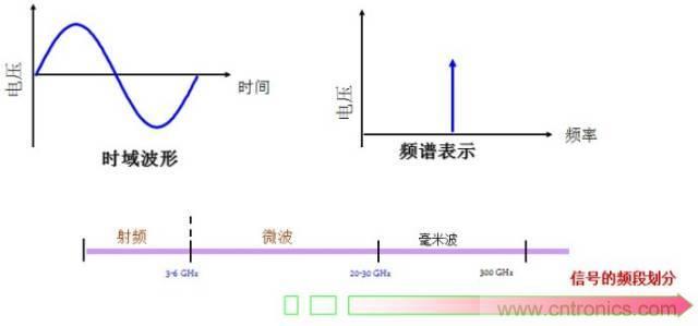 图文并茂，一文读懂信号源