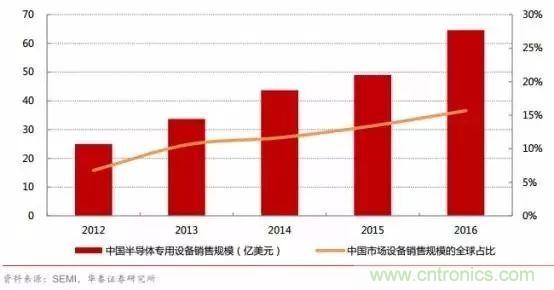 亟待崛起的中国集成电路测试设备