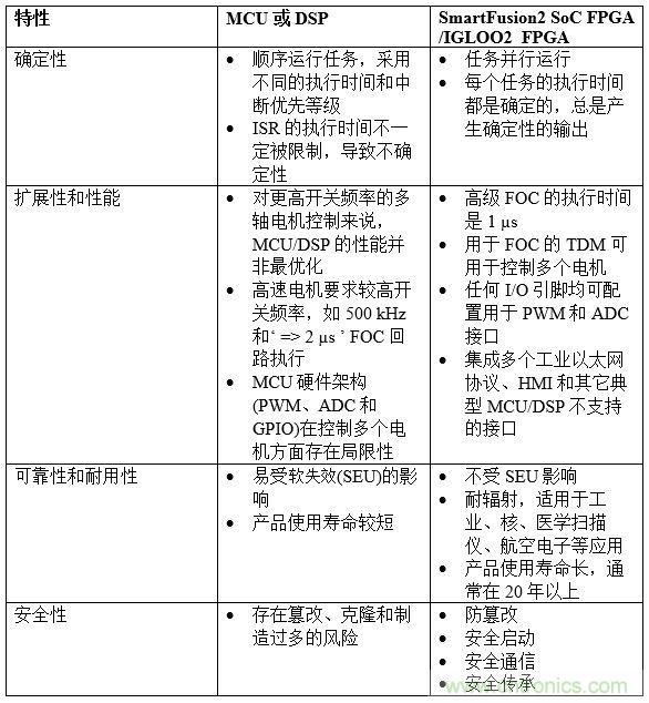 解决确定性多轴电机控制设计的挑战
