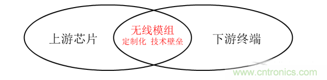 终于有人把无线通信模块梳理清楚了！
