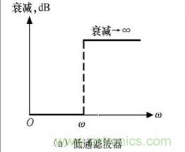 滤波电路四种基本类型