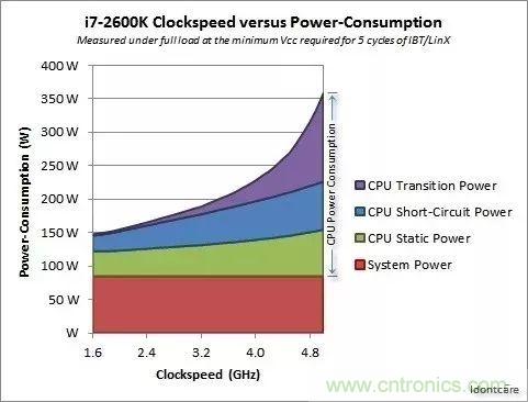 为什么CPU的频率止步于4G？