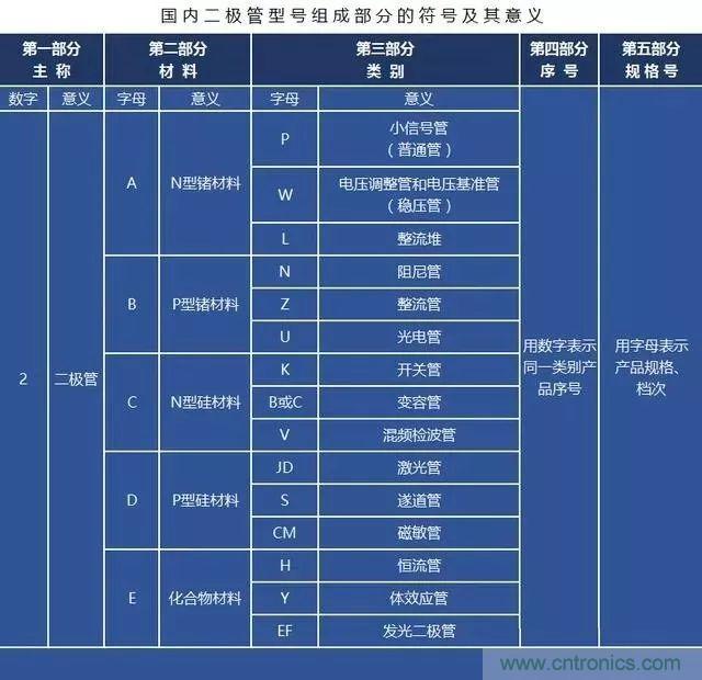 二极管的分类与选型