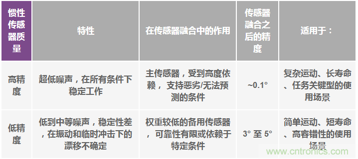 高性能惯性传感器助力运动物联网