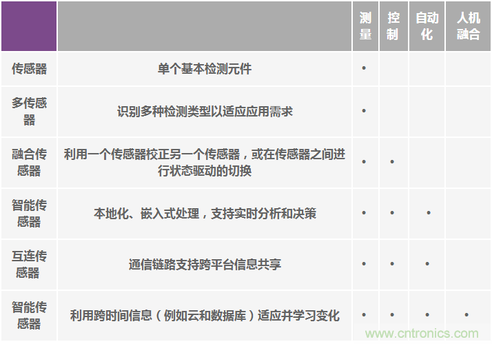 高性能惯性传感器助力运动物联网