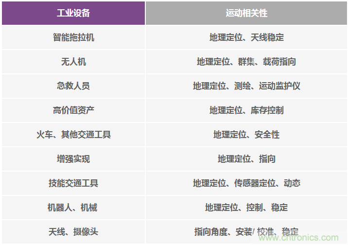 高性能惯性传感器助力运动物联网