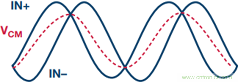 探索不同的SAR ADC 模拟输入架构