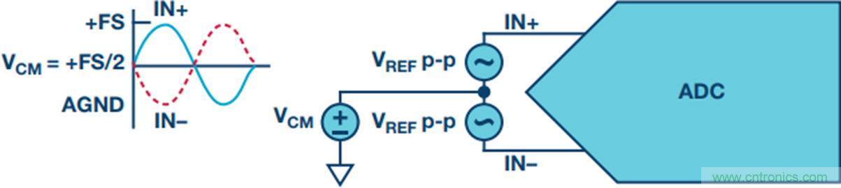 探索不同的SAR ADC 模拟输入架构
