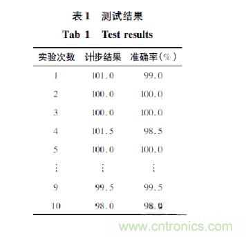 基于加速度传感器的计步器设计与实现
