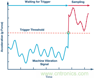 工业物联网检测和测量:边缘节点